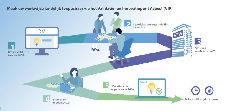 Maak uw werkwijze landelijk toepasbaar via het Validatie- en Innovatiepunt Asbest